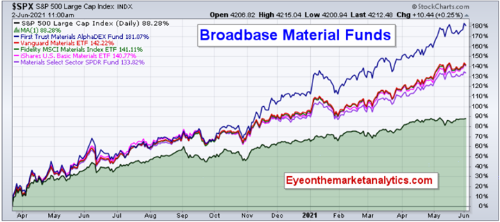 EOM Basic Material Funds NP